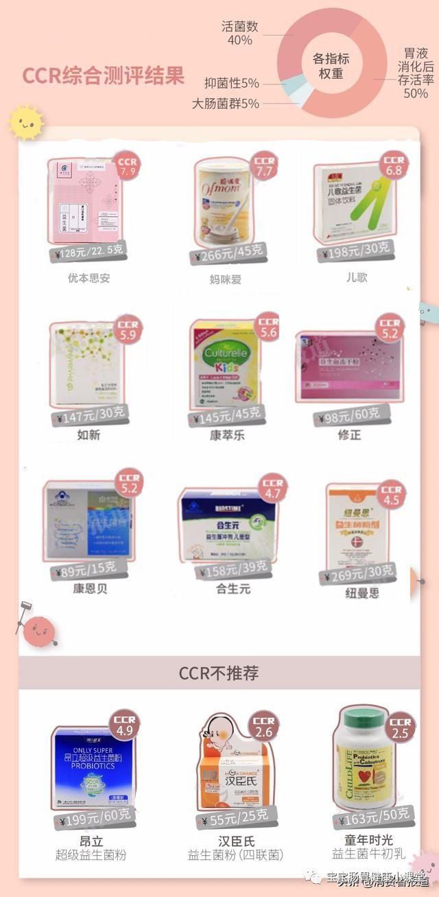 专家测评合生元,康萃乐,优本思安等12款益生菌