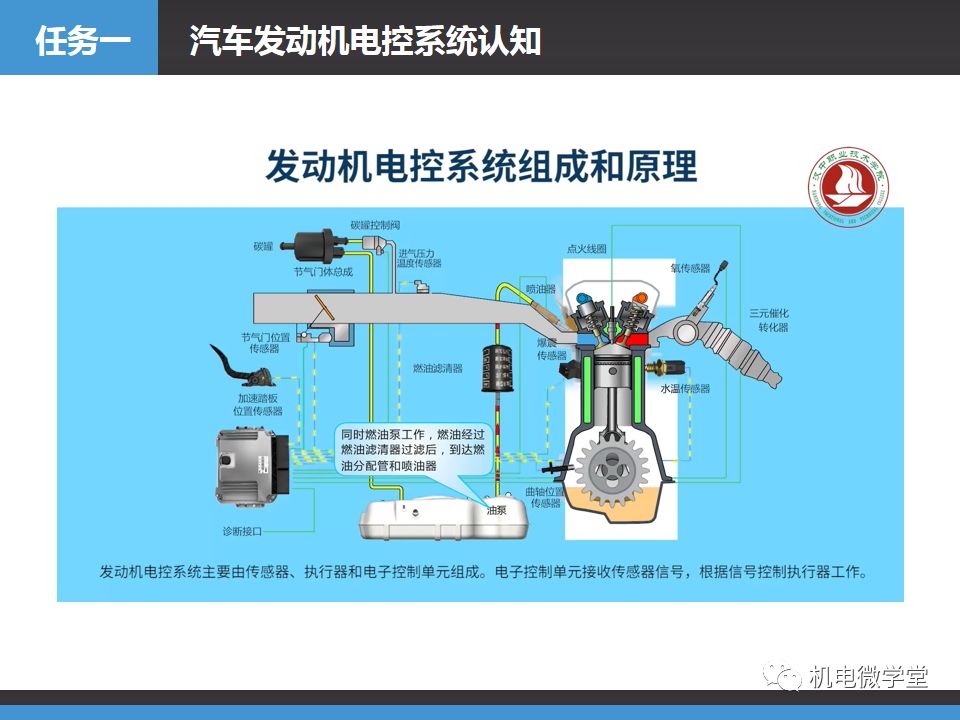 50页ppt 视频,学会发动机电控系统组成与原理!