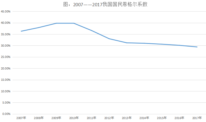 长期以来,这种消费升级的趋势一直在延续,表现为近几年我国恩格尔系数