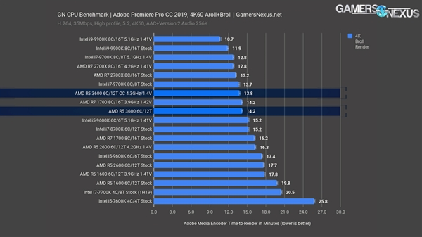 锐龙5 3600处理器评测：1599元就能买酷睿i7-9700K