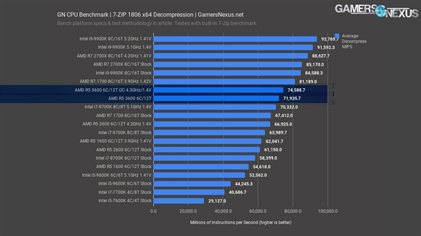 锐龙5 3600处理器评测：1599元就能买酷睿i7-9700K