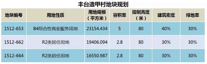 丰台造甲村794亿新拍地王南四环公园懿府6万此后再难得