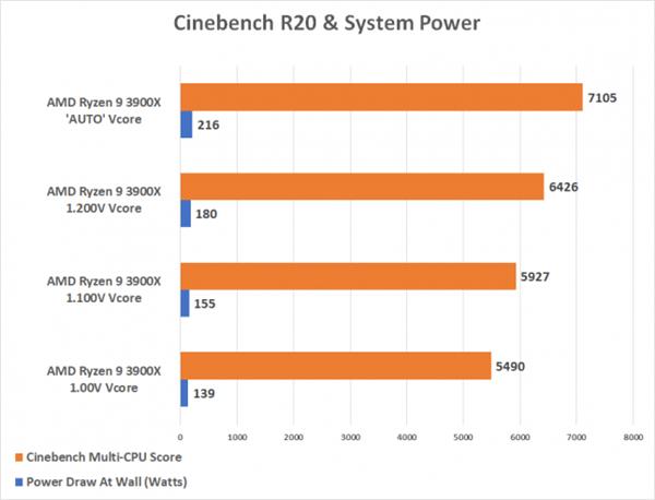 锐龙9 3900X电压降至1.0V：功耗大降40% 性能损失16%