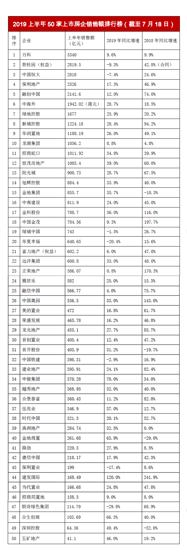上半年50家房企平均增速降至23.5% 中小房企欲弯道超车