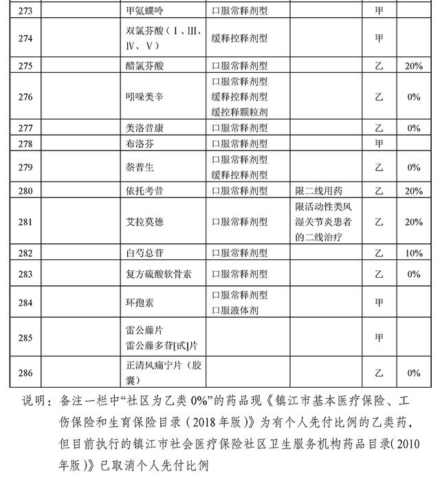 286个慢病药品进医保，报销超70%,含胰岛素、硝酸甘油等众多明星药