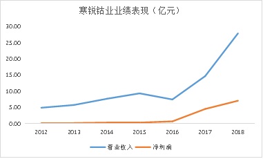钴价上涨趋势逐渐确立 寒锐钴业再创辉煌可期 亚洲通