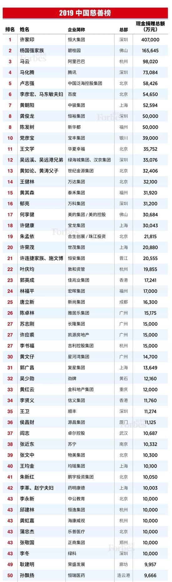 福布斯2019中国慈善榜:许家印杨国强马云前三 北京大学获捐赠最多(附