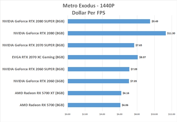 每帧成本对比：AMD RX 5700显卡性价比完胜三款Super N卡