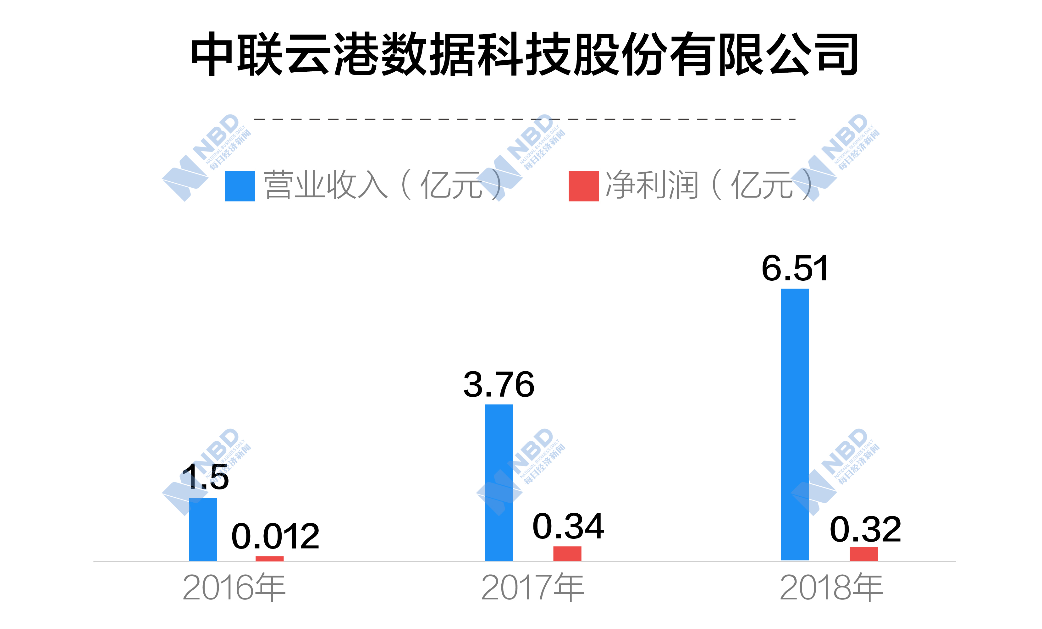 中联数据：营收最大头拖累毛利率