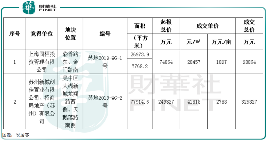 苏州楼市再下一剂“降温”猛药,“重仓”苏州的新城、中海们还好吗? 博e百真人