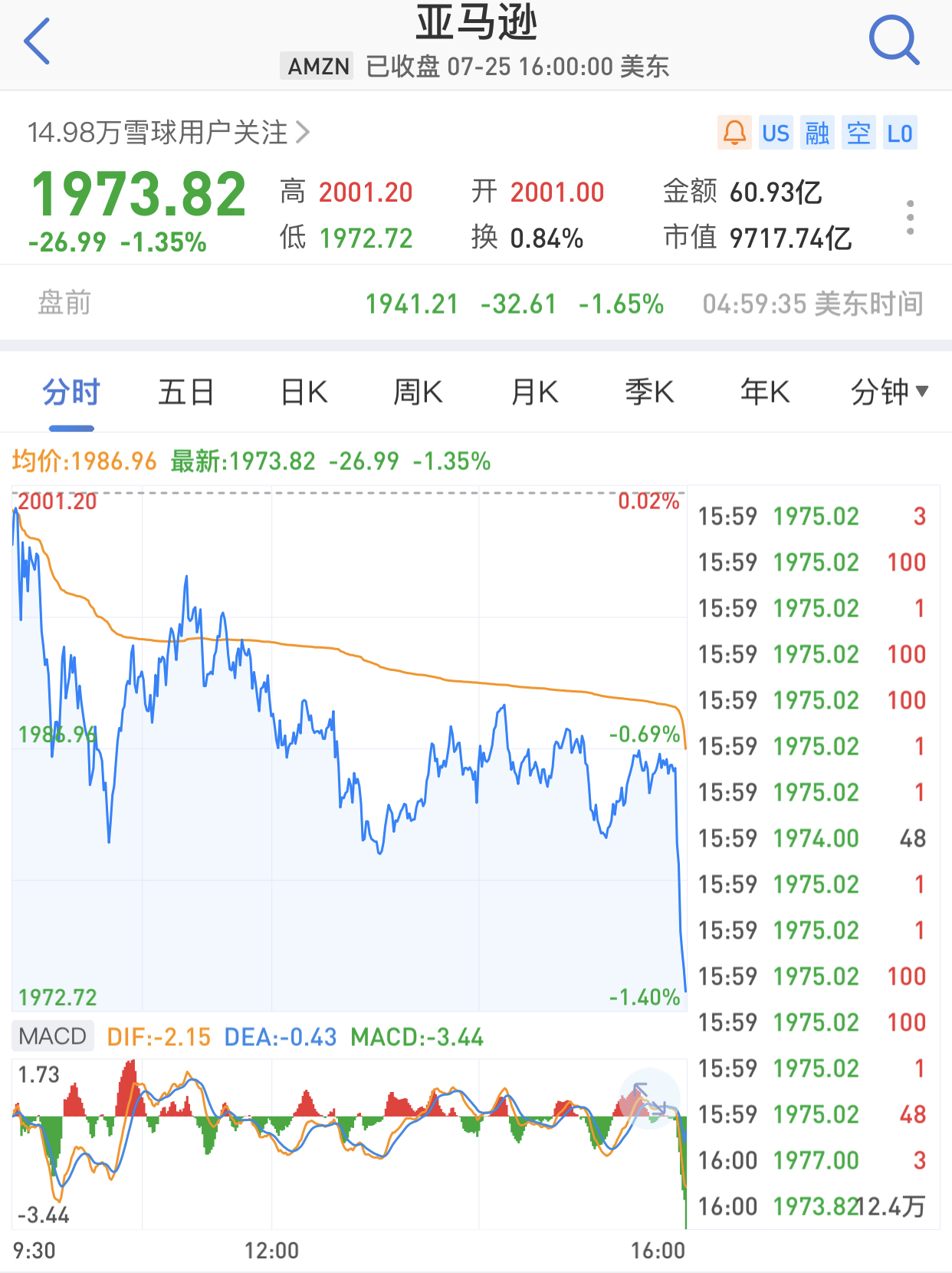 净利润环比下降26％，狂奔17个季度的亚马逊减速 | 看财报