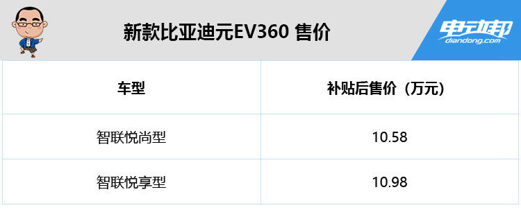 补贴后 10.58 万起,NEDC 续航 305 km,比亚迪新款元EV360上市 日博官方网站