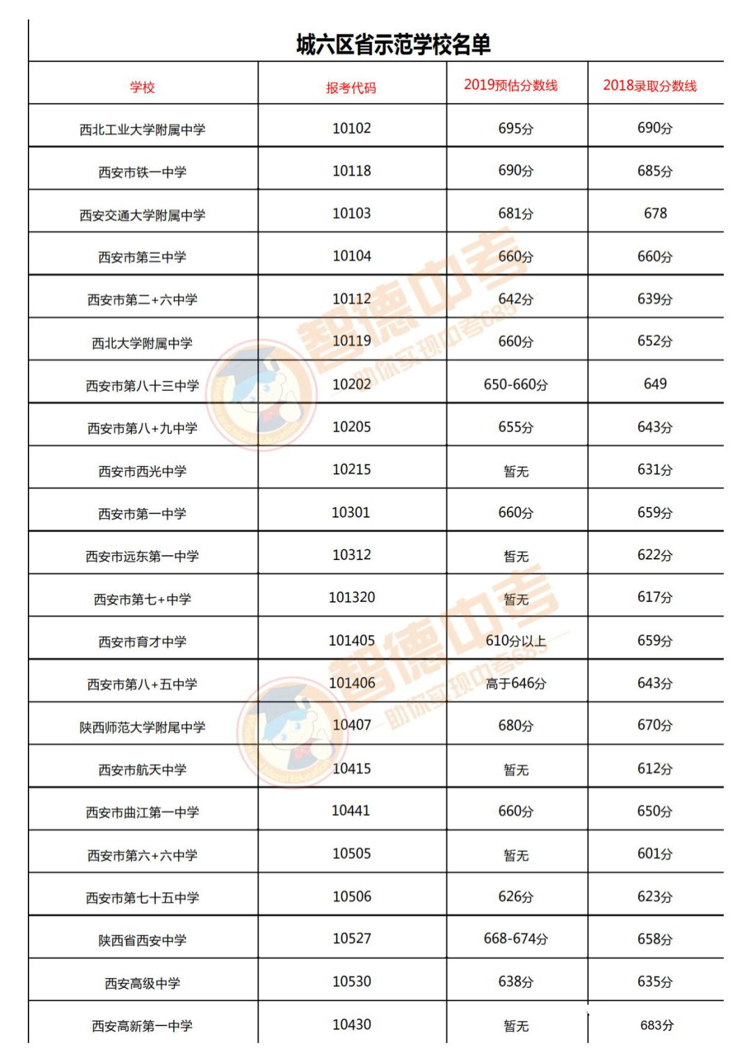 2019年西安中考政策深入了解,志愿填报、录取流程一篇文章教你读懂 白金会