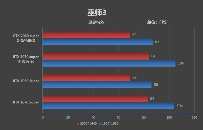 索泰非公RTX 2060/2070 Super评测：低温低噪音的典范