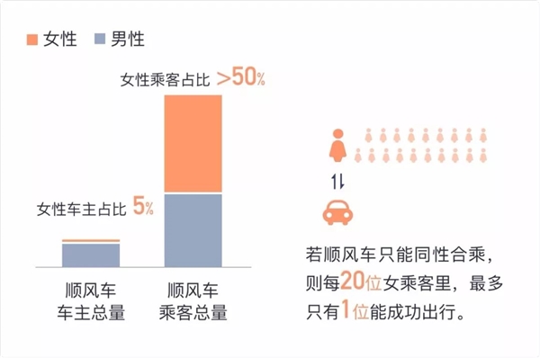 滴滴公开征求意见：男性开顺风车是否需要异性亲友做“担保”？