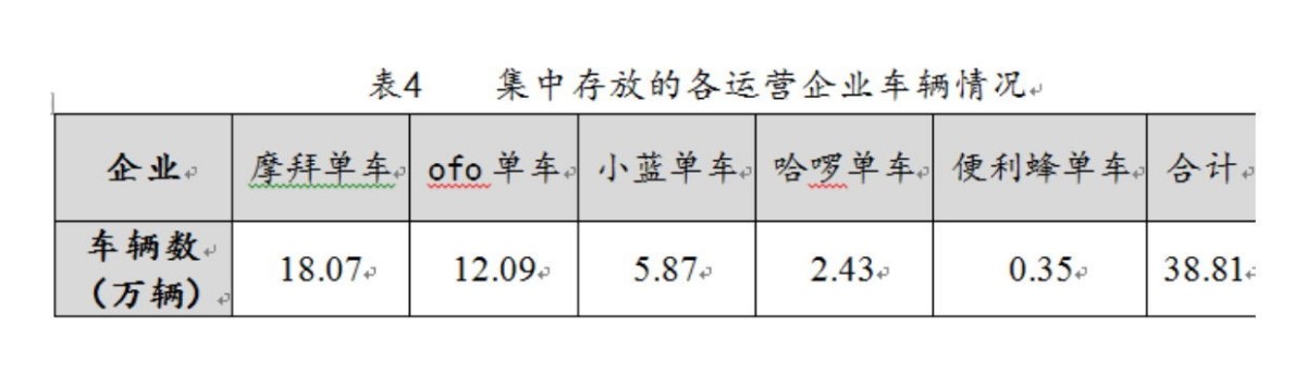 北京共享单车官方排行来了！4家退出或整改，总量仍过剩
