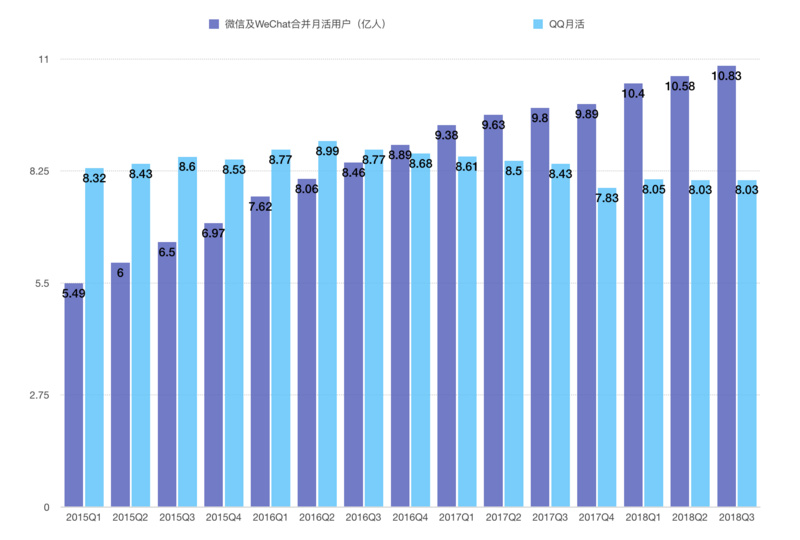 业绩快报 | 腾讯组织架构调整后首份财报，游戏收入占总收入的比重下降至32.03%