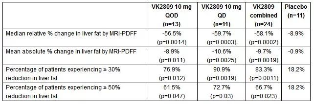 脂肪肝新药!viking公司肝脏药物vk2809 ii期临床显著降低ldl-c