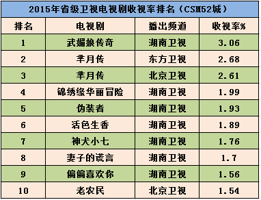 《凉生》《风再起时》接连扑街，“电视一哥”湖南卫视还能守住江山吗？