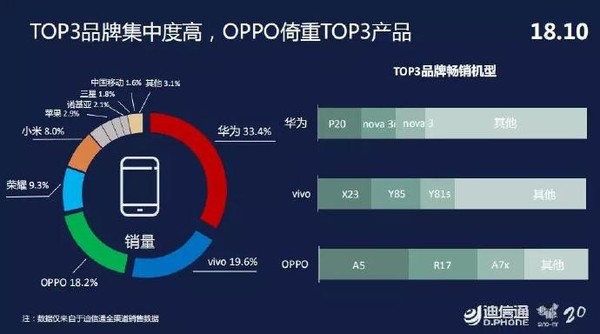 3月手机销售排行_8月台湾智能手机销量排行榜-太牛 OPPO三款手机入围台