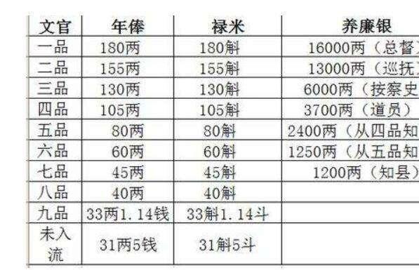 清朝官员的俸禄到底有多少呢?县长年收入23万,亲王年收入535万