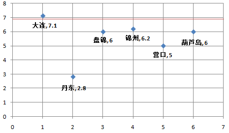 2017大连gdp_大连星海广场图片