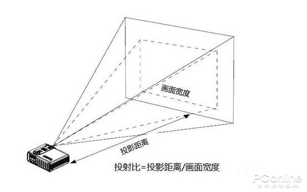 科普帖|投影仪短焦还是便携长焦的好？