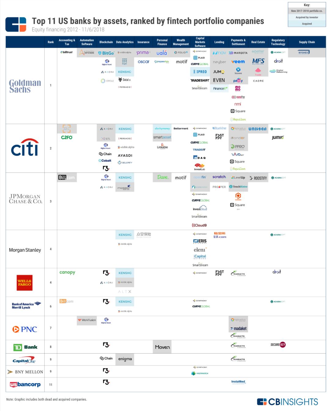 揭秘高盛、花旗的Fintech投资布局