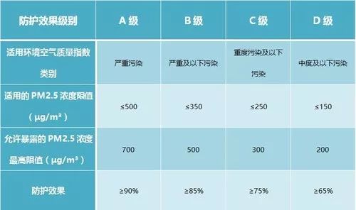 《日常防护型口罩技术规范》正式实施,对细颗粒物(pm2.