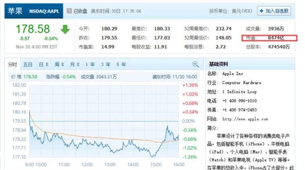 微软市值达到8512亿美元 超越苹果全球市值最高