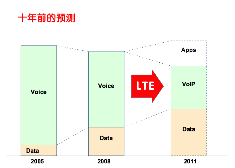 10年前吹过的牛逼，5G能实现吗？