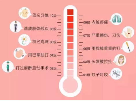 如果生孩子是10级的疼痛,那么割双眼皮是几级