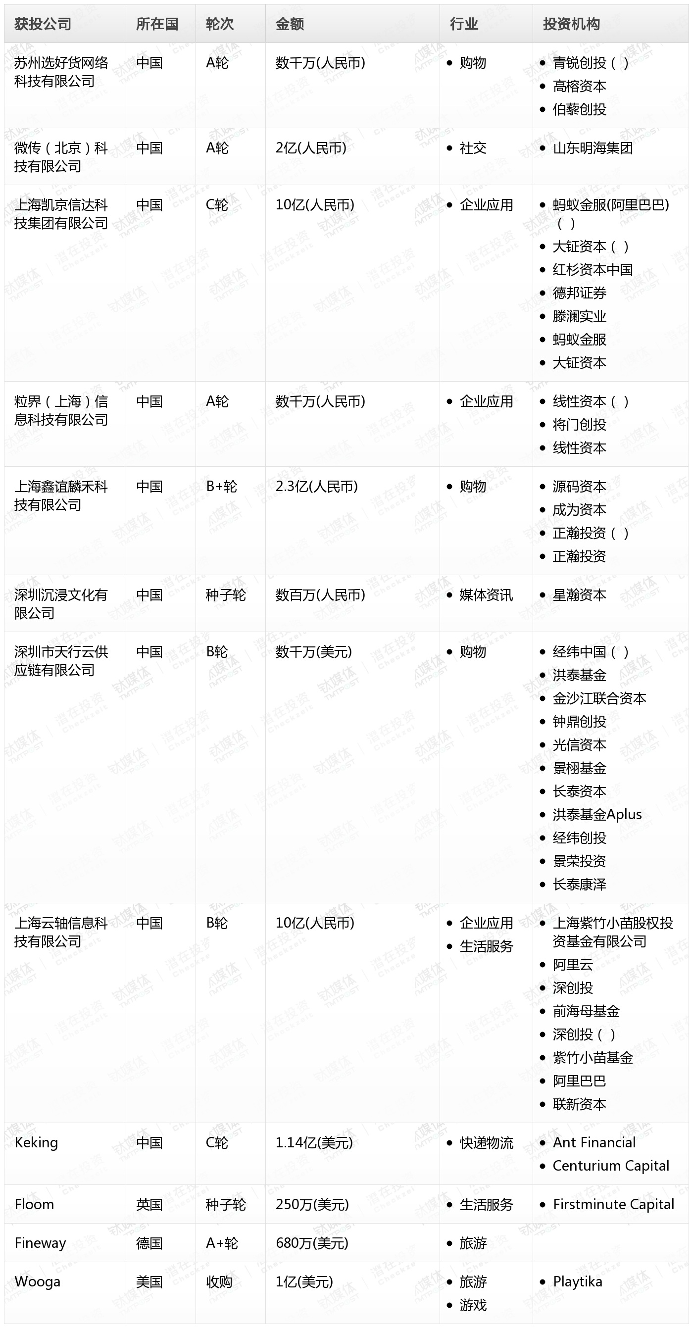 钛媒体Pro创投日报：12月3日收录投融资项目12起