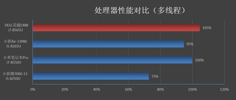5799元的诱惑!灵越5488笔记本评测:处理器性能强大散热待加强