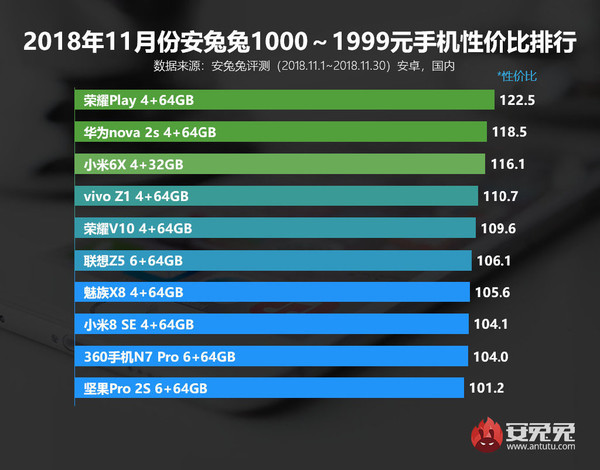 双12手机性价比排行榜: 魅族16/黑鲨夺冠