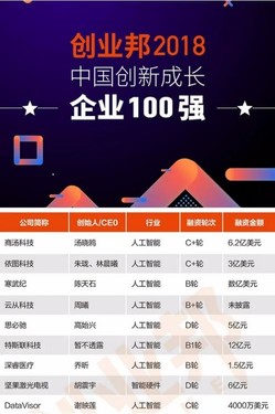 坚果激光电视入选创业邦创新成长百强