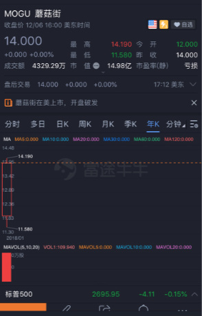 最前线丨蘑菇街赴美上市，盘中股价一度大跌逾15%，收平于发行价