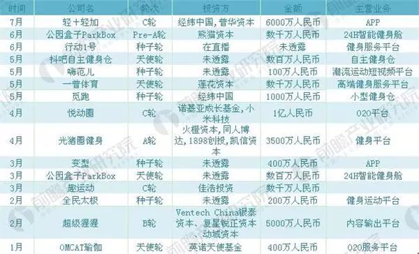 单店营收千万，“潮流健身”是线下消费的下一个风口？