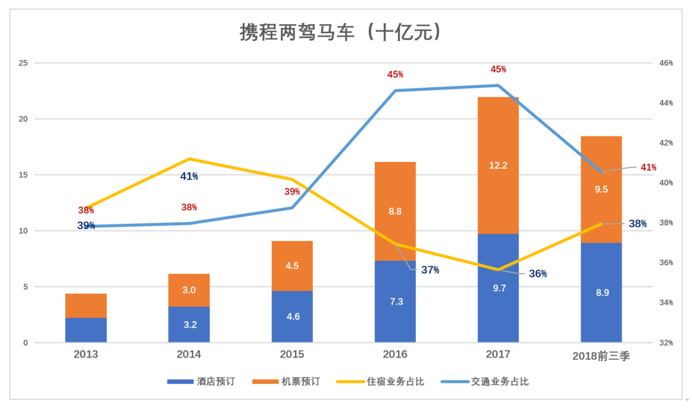  携程到了最危险的时候