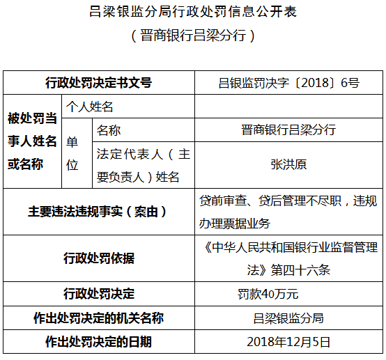 晋商银行吕梁贷前审查贷后管理不尽职 违法办票据业务