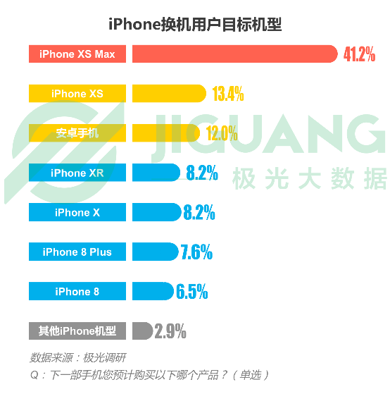 极光大数据：iPhone部分机型在华禁售，对苹果影响有多大？