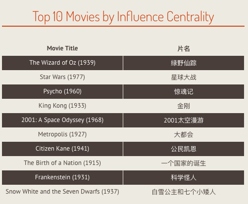 AI选出来的史上最佳电影Top 10，我居然都没有看过