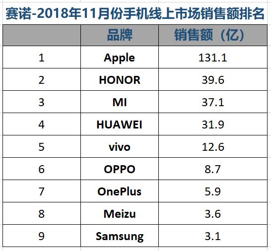赛诺11月中国手机市场排名：“线上之王”荣耀线下份额首超10%