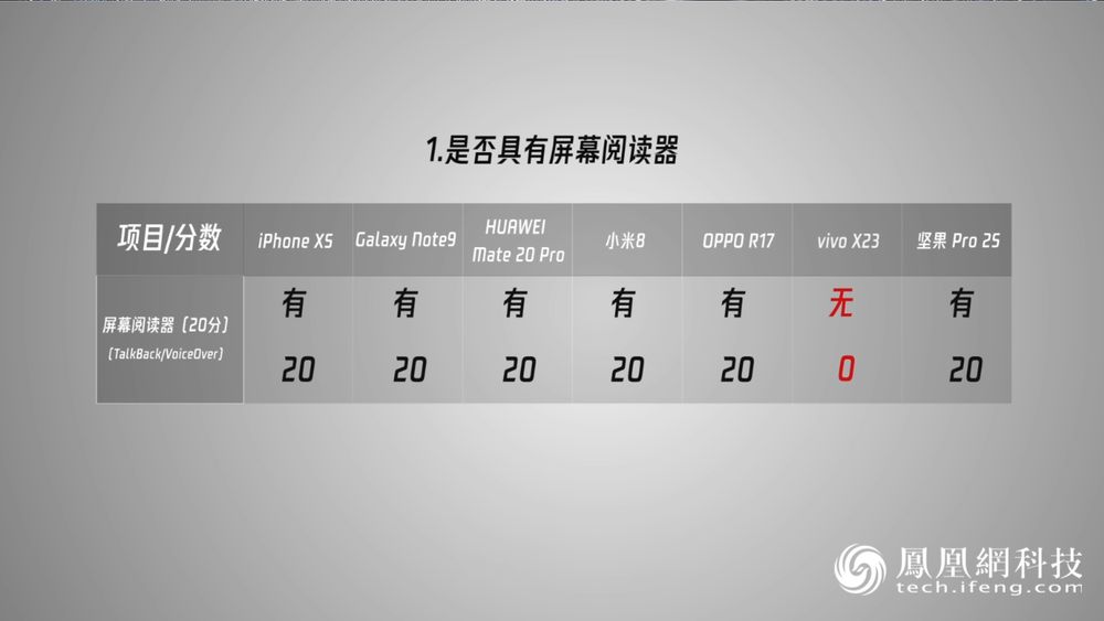 7 款手机品牌 31 款 App 横评：视障用户该如何用手机?