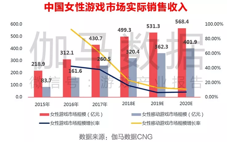 女性手游市场，金矿还是深坑？
