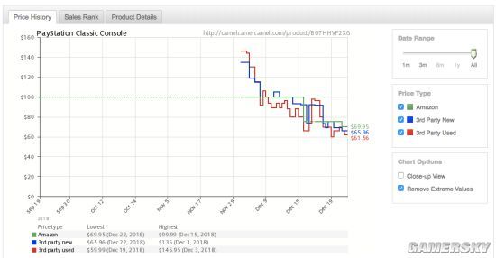 索尼怀旧PS Classic主机零售价不到一个月降价30%