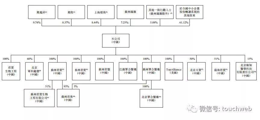 君实生物港交所上市：募资近30亿港元 熊俊父子持股14%