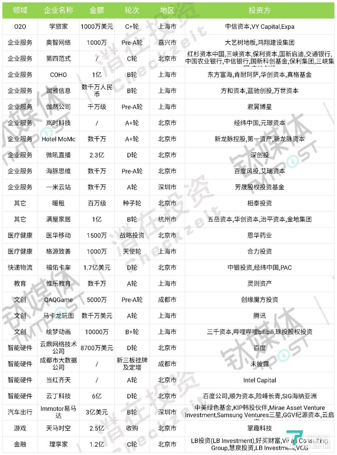 第51周收录131起投融资事件，国内投资热度较低，国外企业服务、硬件领域资本火爆| 潜在周报