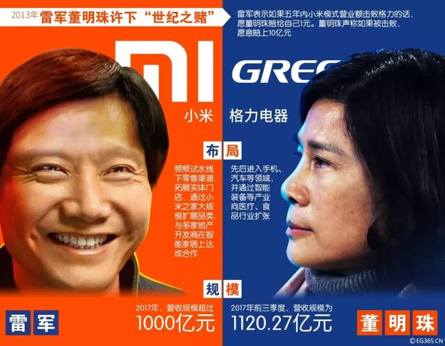 十亿赌约即将到期，小米营收还差182亿，董明珠称获胜但厮杀未止