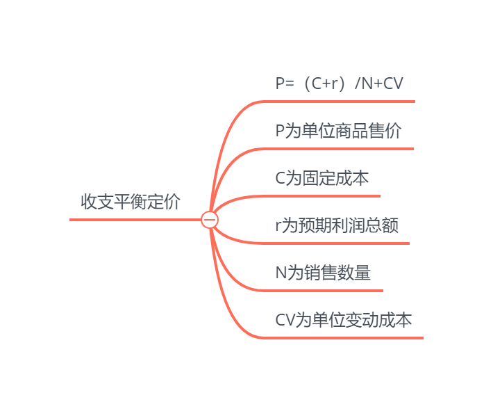 4种成本导向定价法及公式